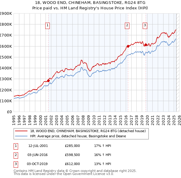 18, WOOD END, CHINEHAM, BASINGSTOKE, RG24 8TG: Price paid vs HM Land Registry's House Price Index