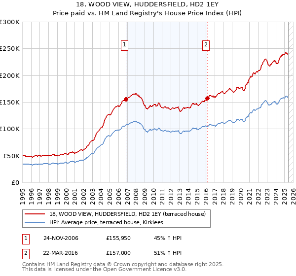 18, WOOD VIEW, HUDDERSFIELD, HD2 1EY: Price paid vs HM Land Registry's House Price Index