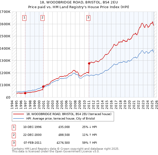 18, WOODBRIDGE ROAD, BRISTOL, BS4 2EU: Price paid vs HM Land Registry's House Price Index