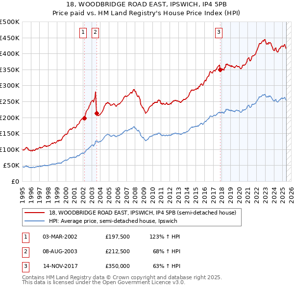 18, WOODBRIDGE ROAD EAST, IPSWICH, IP4 5PB: Price paid vs HM Land Registry's House Price Index