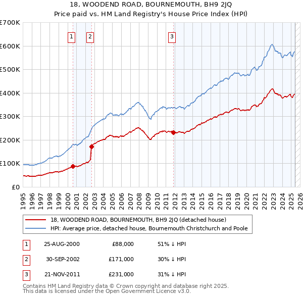 18, WOODEND ROAD, BOURNEMOUTH, BH9 2JQ: Price paid vs HM Land Registry's House Price Index