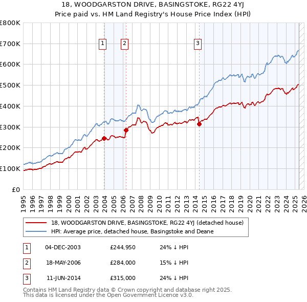 18, WOODGARSTON DRIVE, BASINGSTOKE, RG22 4YJ: Price paid vs HM Land Registry's House Price Index