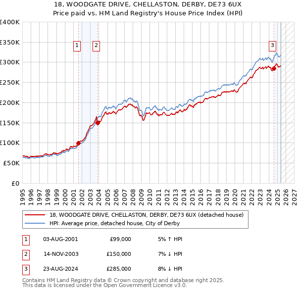 18, WOODGATE DRIVE, CHELLASTON, DERBY, DE73 6UX: Price paid vs HM Land Registry's House Price Index