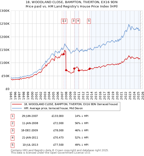 18, WOODLAND CLOSE, BAMPTON, TIVERTON, EX16 9DN: Price paid vs HM Land Registry's House Price Index