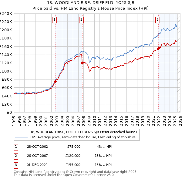 18, WOODLAND RISE, DRIFFIELD, YO25 5JB: Price paid vs HM Land Registry's House Price Index
