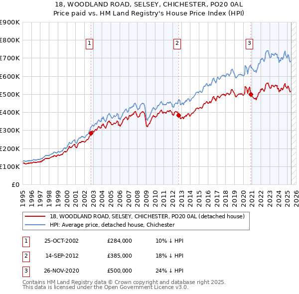 18, WOODLAND ROAD, SELSEY, CHICHESTER, PO20 0AL: Price paid vs HM Land Registry's House Price Index