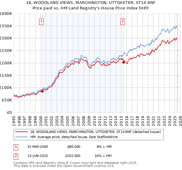 18, WOODLAND VIEWS, MARCHINGTON, UTTOXETER, ST14 8NF: Price paid vs HM Land Registry's House Price Index