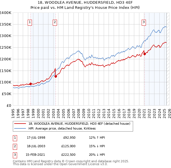 18, WOODLEA AVENUE, HUDDERSFIELD, HD3 4EF: Price paid vs HM Land Registry's House Price Index