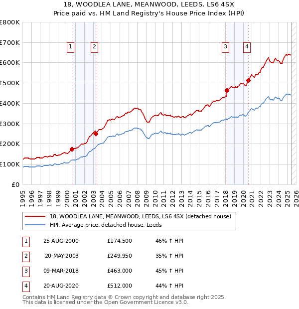 18, WOODLEA LANE, MEANWOOD, LEEDS, LS6 4SX: Price paid vs HM Land Registry's House Price Index