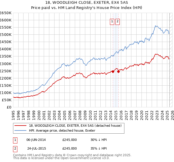 18, WOODLEIGH CLOSE, EXETER, EX4 5AS: Price paid vs HM Land Registry's House Price Index