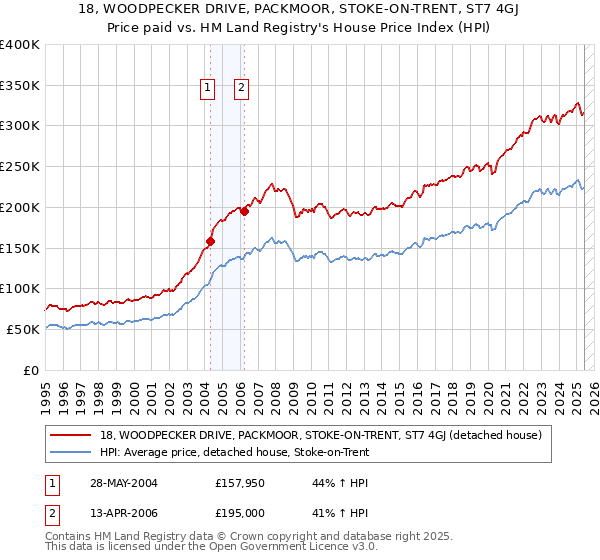 18, WOODPECKER DRIVE, PACKMOOR, STOKE-ON-TRENT, ST7 4GJ: Price paid vs HM Land Registry's House Price Index