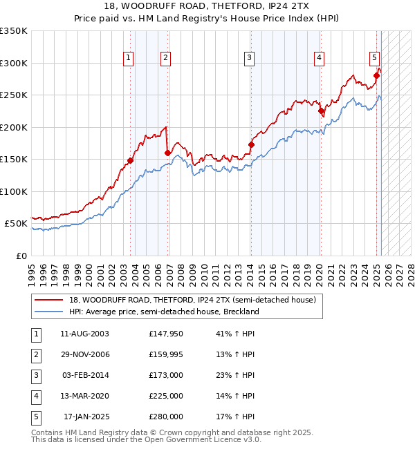 18, WOODRUFF ROAD, THETFORD, IP24 2TX: Price paid vs HM Land Registry's House Price Index