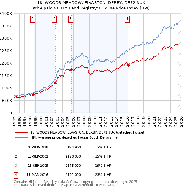 18, WOODS MEADOW, ELVASTON, DERBY, DE72 3UX: Price paid vs HM Land Registry's House Price Index