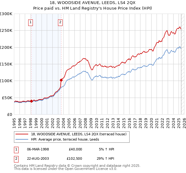 18, WOODSIDE AVENUE, LEEDS, LS4 2QX: Price paid vs HM Land Registry's House Price Index