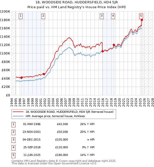 18, WOODSIDE ROAD, HUDDERSFIELD, HD4 5JR: Price paid vs HM Land Registry's House Price Index