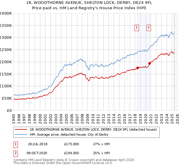 18, WOODTHORNE AVENUE, SHELTON LOCK, DERBY, DE24 9FL: Price paid vs HM Land Registry's House Price Index