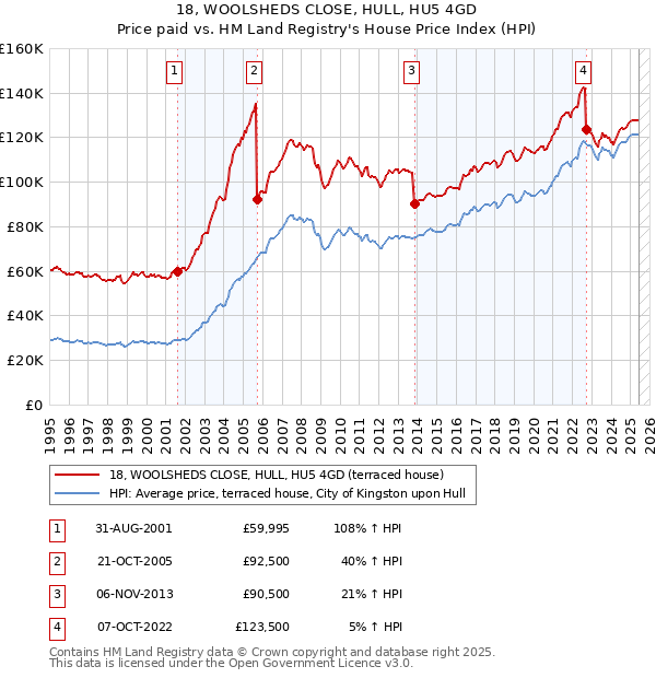 18, WOOLSHEDS CLOSE, HULL, HU5 4GD: Price paid vs HM Land Registry's House Price Index