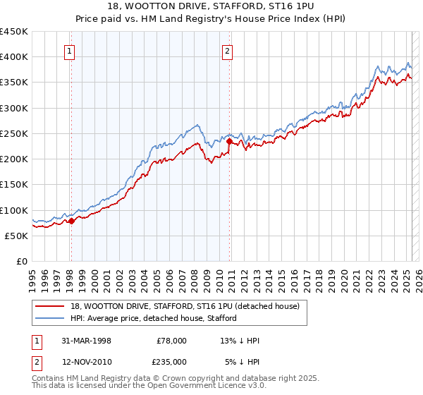 18, WOOTTON DRIVE, STAFFORD, ST16 1PU: Price paid vs HM Land Registry's House Price Index