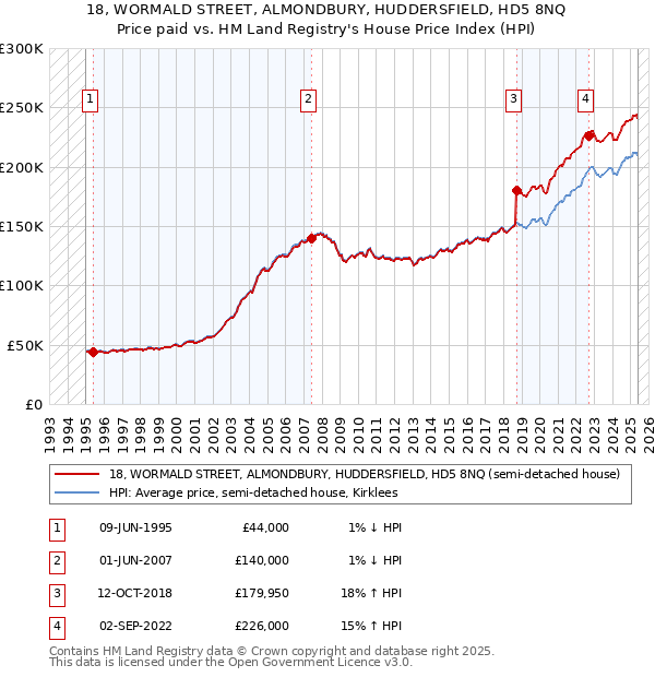 18, WORMALD STREET, ALMONDBURY, HUDDERSFIELD, HD5 8NQ: Price paid vs HM Land Registry's House Price Index