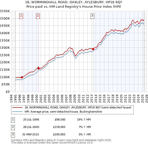 18, WORMINGHALL ROAD, OAKLEY, AYLESBURY, HP18 9QY: Price paid vs HM Land Registry's House Price Index