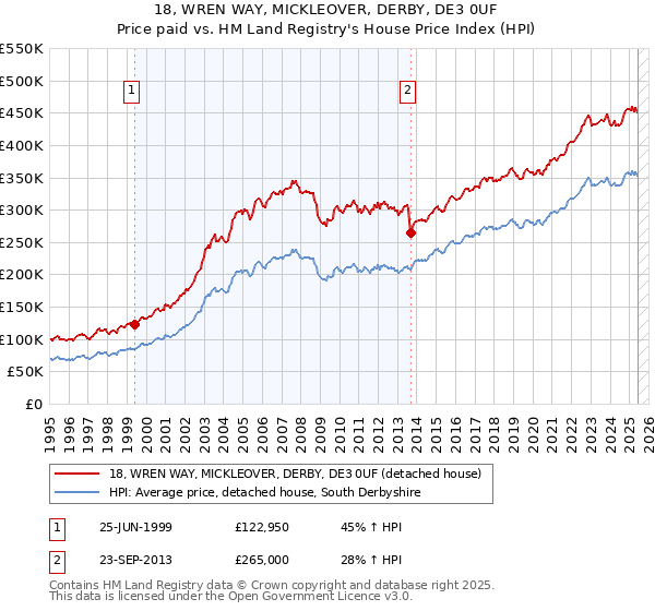 18, WREN WAY, MICKLEOVER, DERBY, DE3 0UF: Price paid vs HM Land Registry's House Price Index