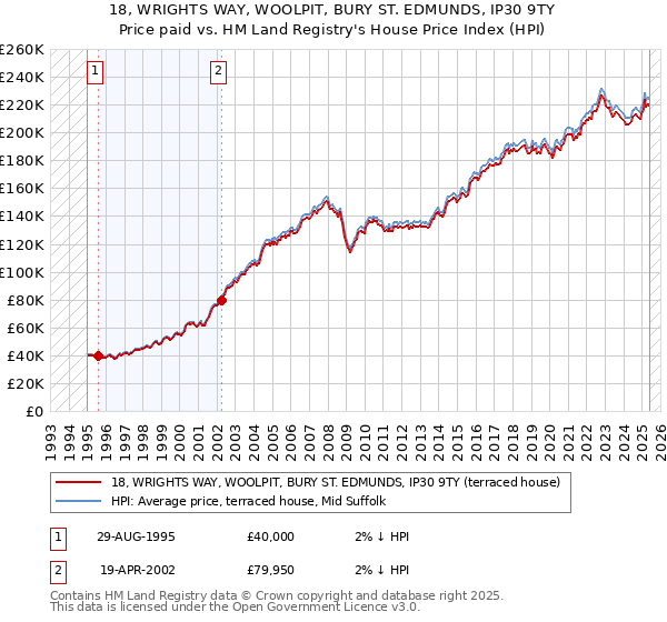 18, WRIGHTS WAY, WOOLPIT, BURY ST. EDMUNDS, IP30 9TY: Price paid vs HM Land Registry's House Price Index