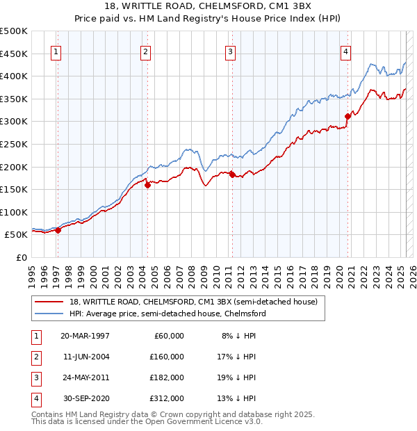 18, WRITTLE ROAD, CHELMSFORD, CM1 3BX: Price paid vs HM Land Registry's House Price Index