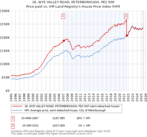 18, WYE VALLEY ROAD, PETERBOROUGH, PE2 9SP: Price paid vs HM Land Registry's House Price Index