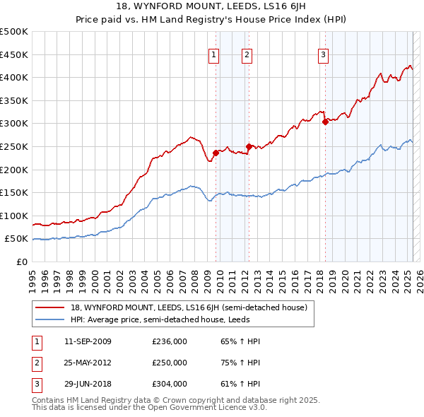 18, WYNFORD MOUNT, LEEDS, LS16 6JH: Price paid vs HM Land Registry's House Price Index