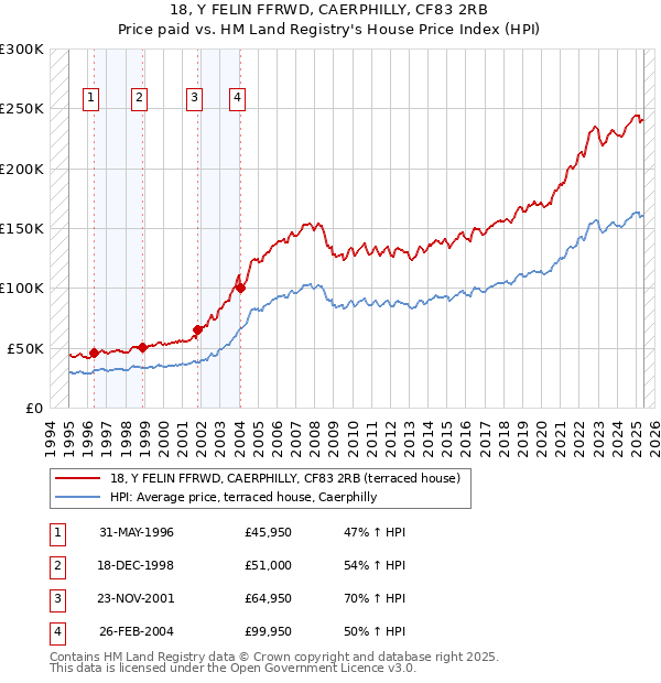 18, Y FELIN FFRWD, CAERPHILLY, CF83 2RB: Price paid vs HM Land Registry's House Price Index