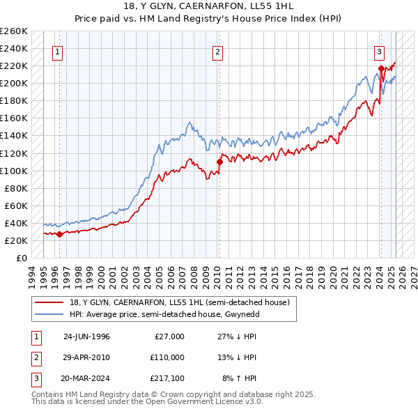 18, Y GLYN, CAERNARFON, LL55 1HL: Price paid vs HM Land Registry's House Price Index