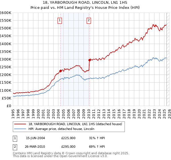 18, YARBOROUGH ROAD, LINCOLN, LN1 1HS: Price paid vs HM Land Registry's House Price Index