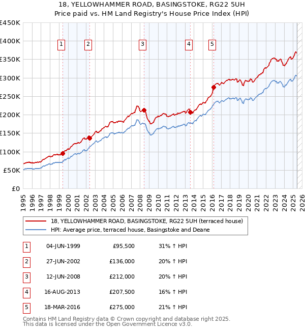 18, YELLOWHAMMER ROAD, BASINGSTOKE, RG22 5UH: Price paid vs HM Land Registry's House Price Index