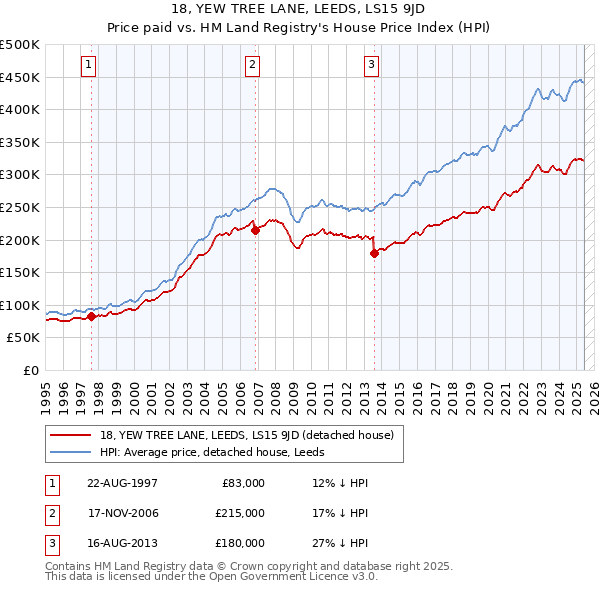 18, YEW TREE LANE, LEEDS, LS15 9JD: Price paid vs HM Land Registry's House Price Index