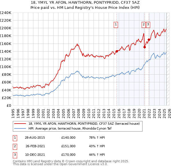 18, YMYL YR AFON, HAWTHORN, PONTYPRIDD, CF37 5AZ: Price paid vs HM Land Registry's House Price Index