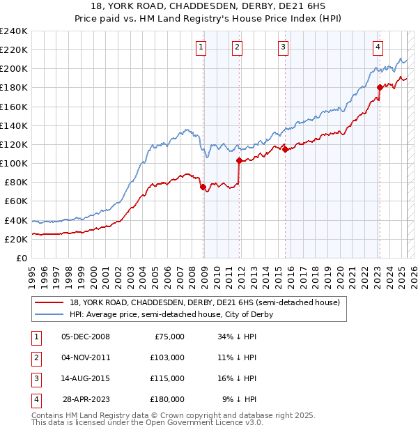 18, YORK ROAD, CHADDESDEN, DERBY, DE21 6HS: Price paid vs HM Land Registry's House Price Index