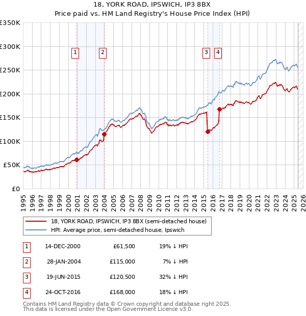 18, YORK ROAD, IPSWICH, IP3 8BX: Price paid vs HM Land Registry's House Price Index
