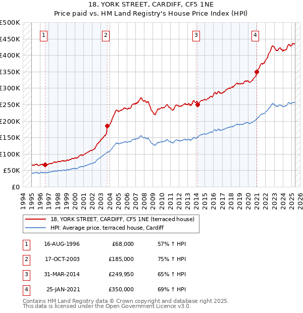 18, YORK STREET, CARDIFF, CF5 1NE: Price paid vs HM Land Registry's House Price Index