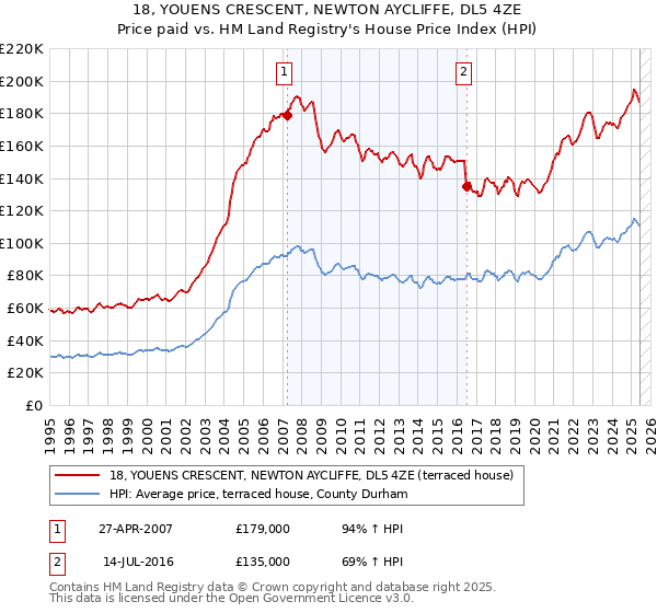 18, YOUENS CRESCENT, NEWTON AYCLIFFE, DL5 4ZE: Price paid vs HM Land Registry's House Price Index