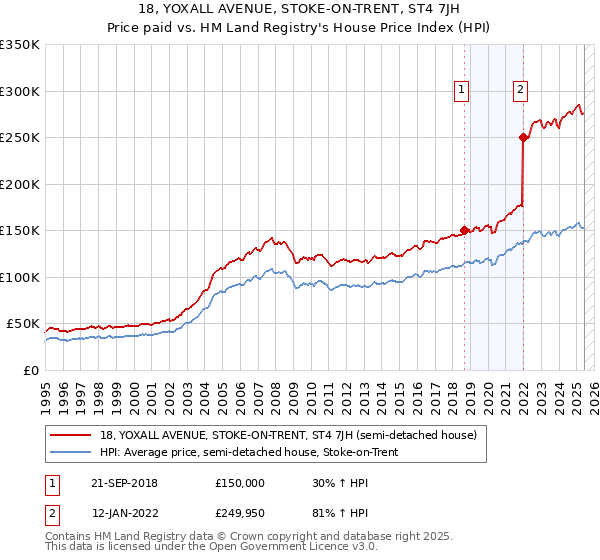 18, YOXALL AVENUE, STOKE-ON-TRENT, ST4 7JH: Price paid vs HM Land Registry's House Price Index