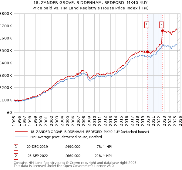 18, ZANDER GROVE, BIDDENHAM, BEDFORD, MK40 4UY: Price paid vs HM Land Registry's House Price Index