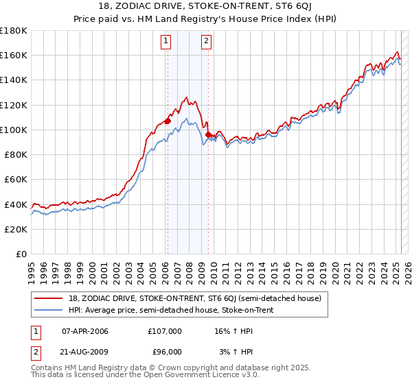 18, ZODIAC DRIVE, STOKE-ON-TRENT, ST6 6QJ: Price paid vs HM Land Registry's House Price Index