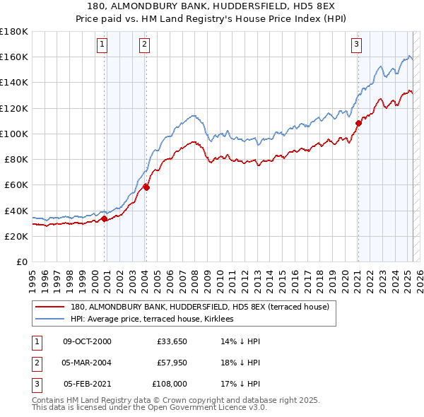 180, ALMONDBURY BANK, HUDDERSFIELD, HD5 8EX: Price paid vs HM Land Registry's House Price Index