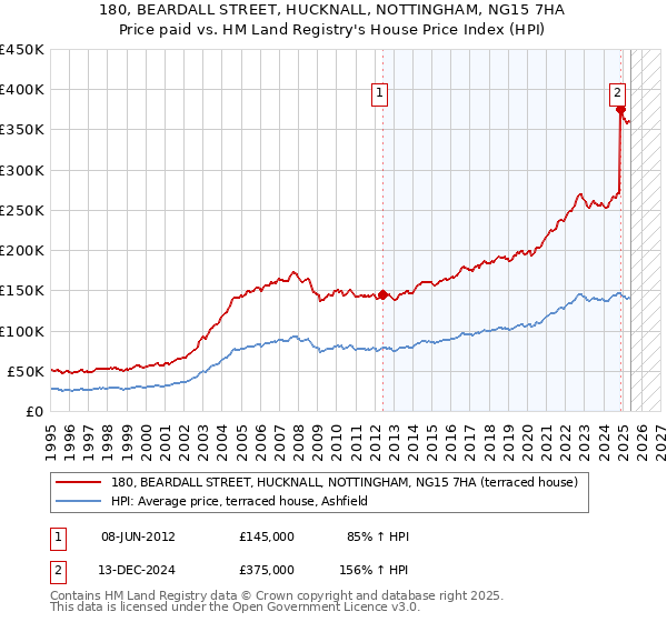 180, BEARDALL STREET, HUCKNALL, NOTTINGHAM, NG15 7HA: Price paid vs HM Land Registry's House Price Index
