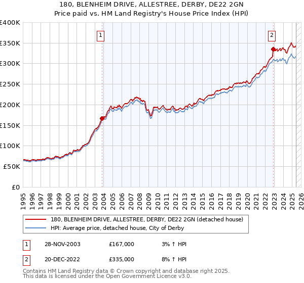 180, BLENHEIM DRIVE, ALLESTREE, DERBY, DE22 2GN: Price paid vs HM Land Registry's House Price Index