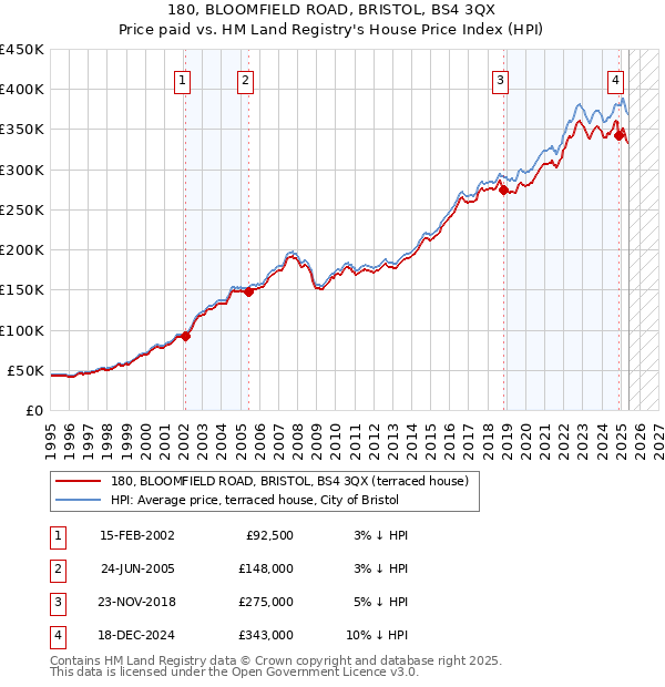 180, BLOOMFIELD ROAD, BRISTOL, BS4 3QX: Price paid vs HM Land Registry's House Price Index