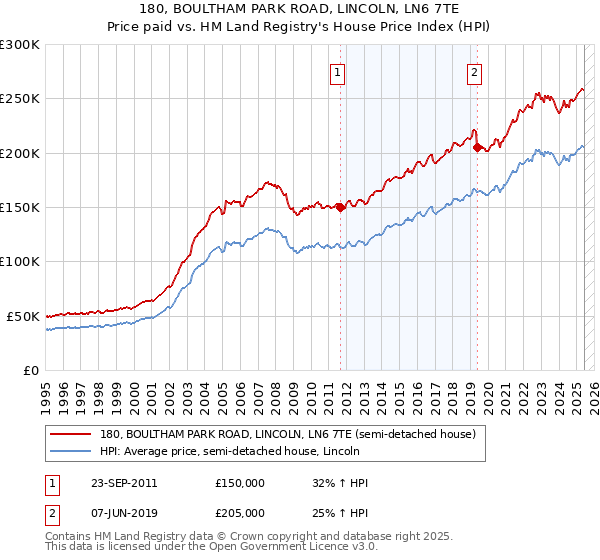 180, BOULTHAM PARK ROAD, LINCOLN, LN6 7TE: Price paid vs HM Land Registry's House Price Index