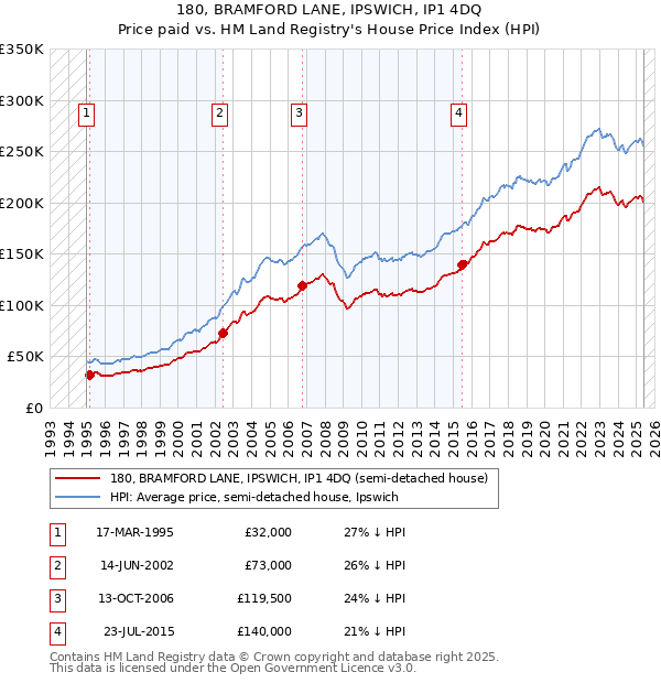 180, BRAMFORD LANE, IPSWICH, IP1 4DQ: Price paid vs HM Land Registry's House Price Index