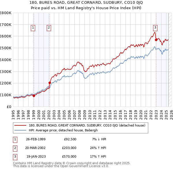 180, BURES ROAD, GREAT CORNARD, SUDBURY, CO10 0JQ: Price paid vs HM Land Registry's House Price Index
