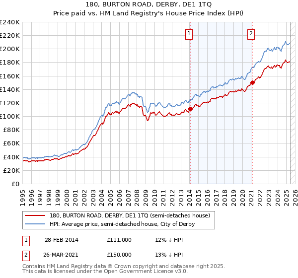 180, BURTON ROAD, DERBY, DE1 1TQ: Price paid vs HM Land Registry's House Price Index
